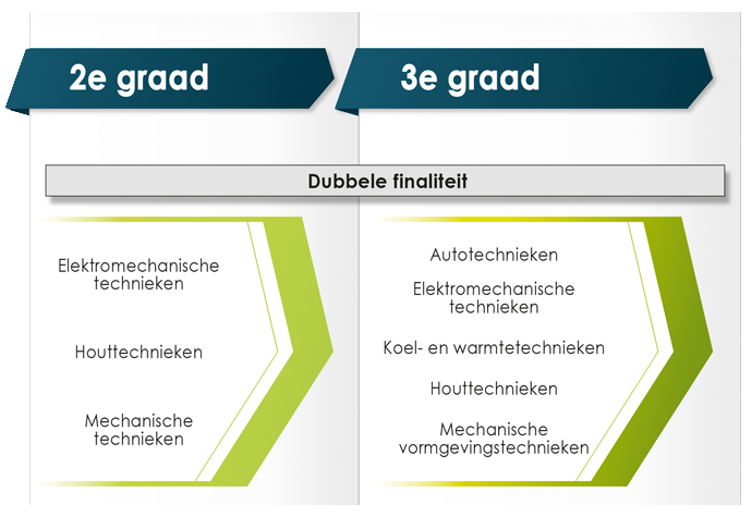 Gitokrichtingen DF tweede en derde graad